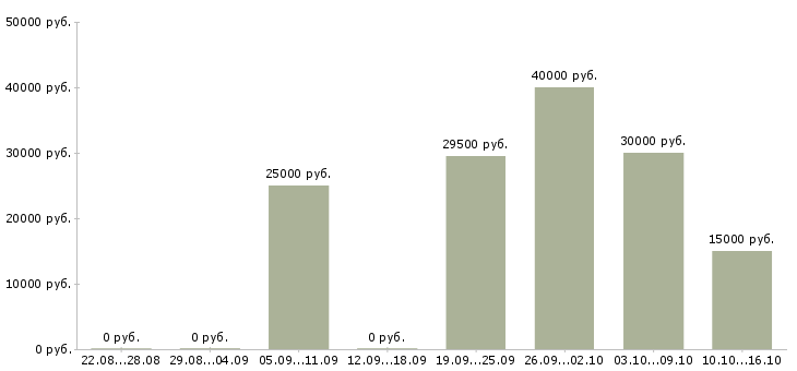 Вакансии менеджер интернет салона в Екатеринбурге - Медиана зарплат менеджер интернет салона в Екатеринбурге за 2 месяца