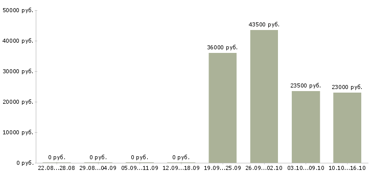 Вакансии менеджер консультант по продажам в Чехове - Медиана зарплат менеджер консультант по продажам в Чехове за 2 месяца