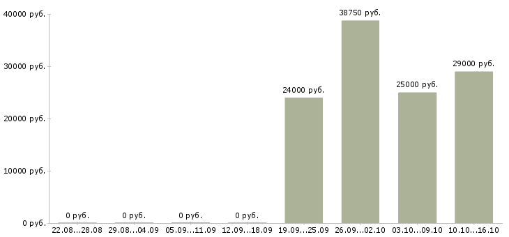 Вакансии менеджер по ведению проектов Удмуртия - Медиана зарплат менеджер по ведению проектов Удмуртия за 2 месяца