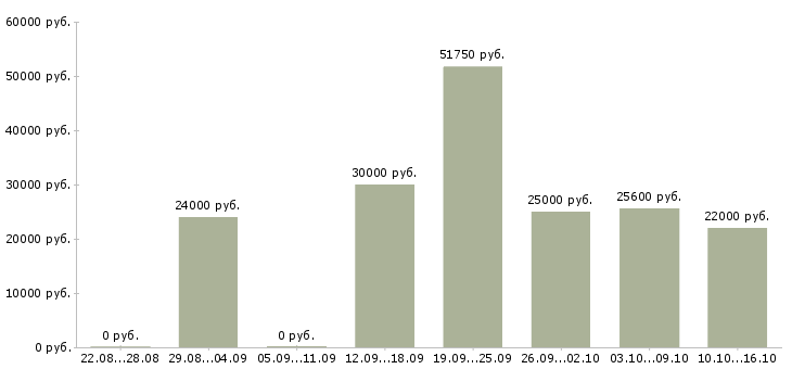 Вакансии менеджер по интернет продвижению в Воронеже - Медиана зарплат менеджер по интернет продвижению в Воронеже за 2 месяца