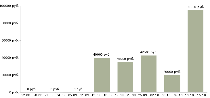 Вакансии менеджер по международным продажам в Красноярске - Медиана зарплат менеджер по международным продажам в Красноярске за 2 месяца