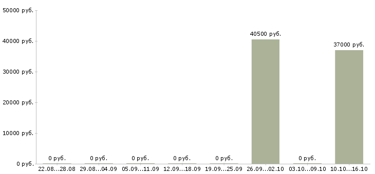 Вакансии менеджер по оформлению договоров в Раменском - Медиана зарплат менеджер по оформлению договоров в Раменском за 2 месяца
