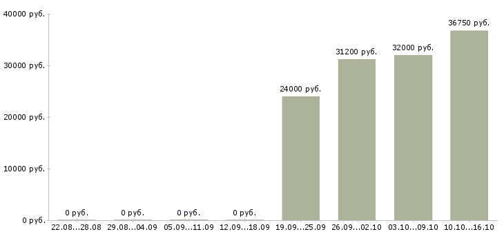 Вакансии менеджер по персоналу на дому в Краснодаре - Медиана зарплат менеджер по персоналу на дому в Краснодаре за 2 месяца