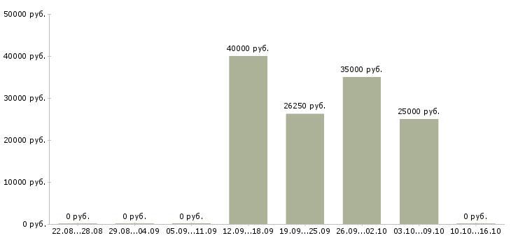 Вакансии менеджер по привлечению партнеров в Красноярске - Медиана зарплат менеджер по привлечению партнеров в Красноярске за 2 месяца