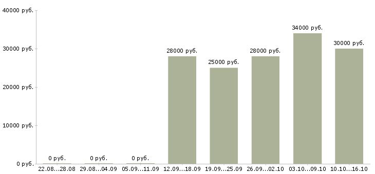 Вакансии менеджер по продажам в салон в Владивостоке - Медиана зарплат менеджер по продажам в салон в Владивостоке за 2 месяца