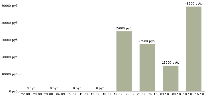 Вакансии менеджер по продажам менеджер направления в Ижевске - Медиана зарплат менеджер по продажам менеджер направления в Ижевске за 2 месяца