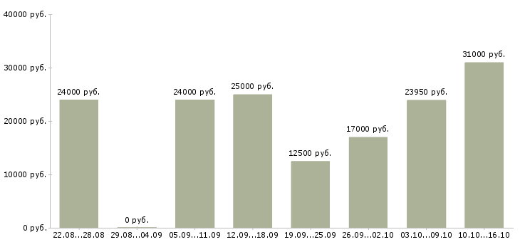 Вакансии менеджер по продвижению в интернете в Самаре - Медиана зарплат менеджер по продвижению в интернете в Самаре за 2 месяца