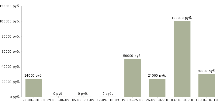 Вакансии менеджер по работе с заказами в Архангельске - Медиана зарплат менеджер по работе с заказами в Архангельске за 2 месяца