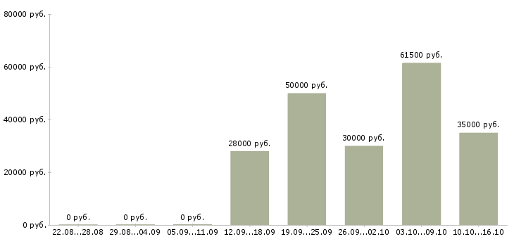 Вакансии менеджер по работе с филиалами в Самаре - Медиана зарплат менеджер по работе с филиалами в Самаре за 2 месяца