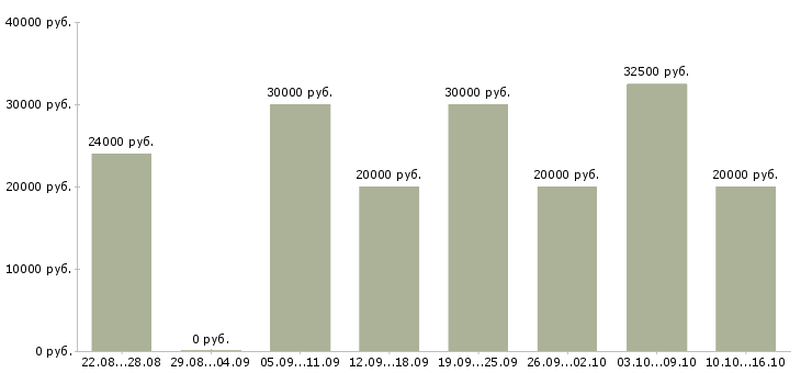 Вакансии менеджер по развитию клиентов Симферополь - Медиана зарплат менеджер по развитию клиентов Симферополь за 2 месяца