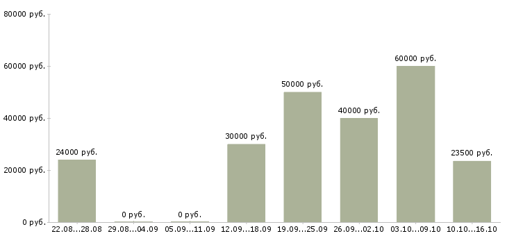 Вакансии менеджер по развитию клиентской базы в Твери - Медиана зарплат менеджер по развитию клиентской базы в Твери за 2 месяца