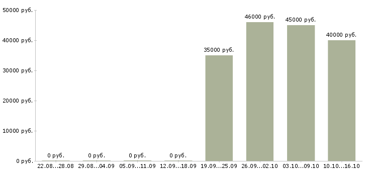 Вакансии менеджер по развитию оптовых продаж в Самаре - Медиана зарплат менеджер по развитию оптовых продаж в Самаре за 2 месяца