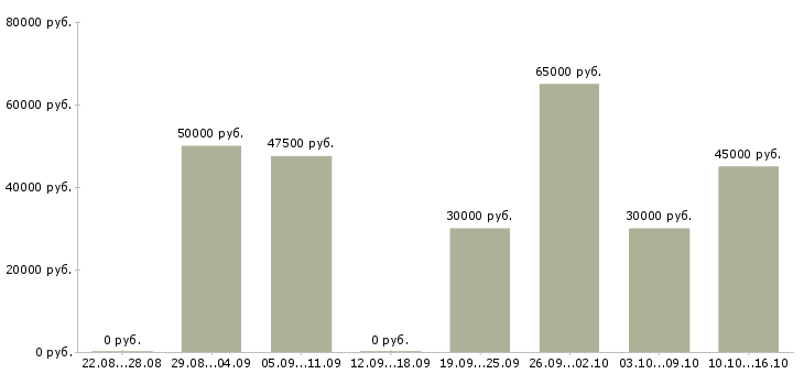 Вакансии менеджер по развитию региональных продаж в Воронеже - Медиана зарплат менеджер по развитию региональных продаж в Воронеже за 2 месяца