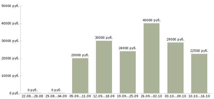 Вакансии менеджер по расширению рынка в Саратове - Медиана зарплат менеджер по расширению рынка в Саратове за 2 месяца