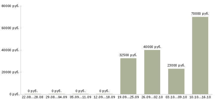 Вакансии менеджер по сопровождению документации в Новосибирске - Медиана зарплат менеджер по сопровождению документации в Новосибирске за 2 месяца
