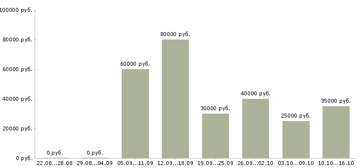 Вакансии менеджер сопровождения групп Татарстан - Медиана зарплат менеджер сопровождения групп Татарстан за 2 месяца