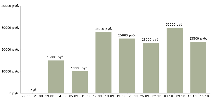 Вакансии на дому гибкий график в Кургане - Медиана зарплат на дому гибкий график в Кургане за 2 месяца