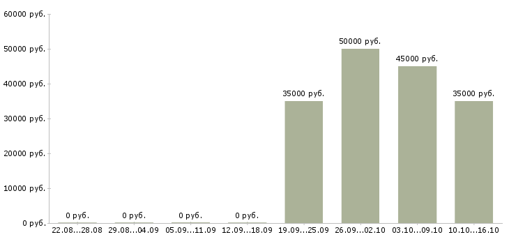 Вакансии продавец в магазин цветов в Москве - Медиана зарплат продавец в магазин цветов в Москве за 2 месяца