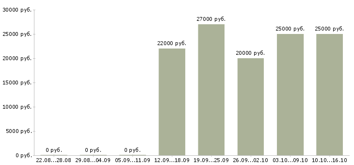 Вакансии продавец консультант центр в Саратове - Медиана зарплат продавец консультант центр в Саратове за 2 месяца