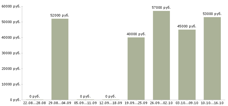 Вакансии рабочий грузчик на вахту в Вологде - Медиана зарплат рабочий грузчик на вахту в Вологде за 2 месяца