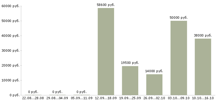 Вакансии рабочий склада техники в Волгограде - Медиана зарплат рабочий склада техники в Волгограде за 2 месяца