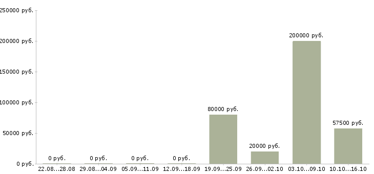 Вакансии разработчик системы мониторинга Санкт-петербург - Медиана зарплат разработчик системы мониторинга Санкт-петербург за 2 месяца