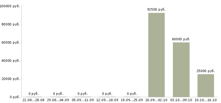 Вакансии руководитель отдела по управлению персоналом в Новосибирске - Медиана зарплат руководитель отдела по управлению персоналом в Новосибирске за 2 месяца