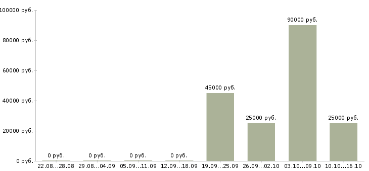 Вакансии руководитель отдела сопровождения клиентов в Екатеринбурге - Медиана зарплат руководитель отдела сопровождения клиентов в Екатеринбурге за 2 месяца