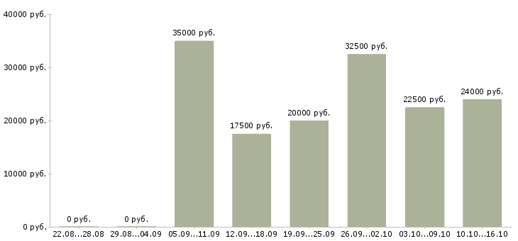 Вакансии свободный график совмещение в Перми - Медиана зарплат свободный график совмещение в Перми за 2 месяца