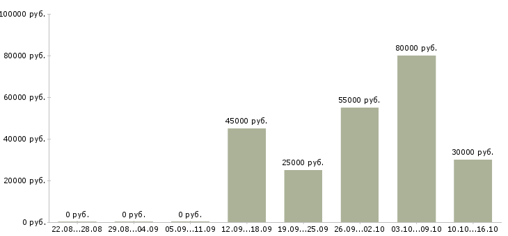 Вакансии сотрудник для работы с договорами в Королеве - Медиана зарплат сотрудник для работы с договорами в Королеве за 2 месяца