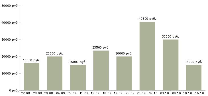Вакансии сотрудник по оформлению заказов в Ставрополе - Медиана зарплат сотрудник по оформлению заказов в Ставрополе за 2 месяца