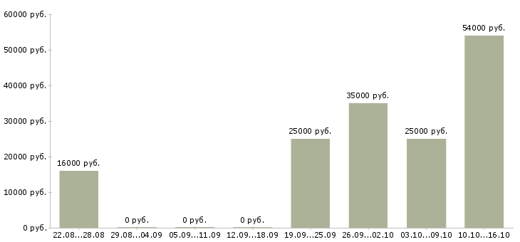 Вакансии сотрудник с обязанностями менеджера в Ангарске - Медиана зарплат сотрудник с обязанностями менеджера в Ангарске за 2 месяца