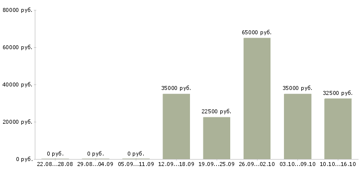 Вакансии сотрудник сопровождения клиента в Владивостоке - Медиана зарплат сотрудник сопровождения клиента в Владивостоке за 2 месяца