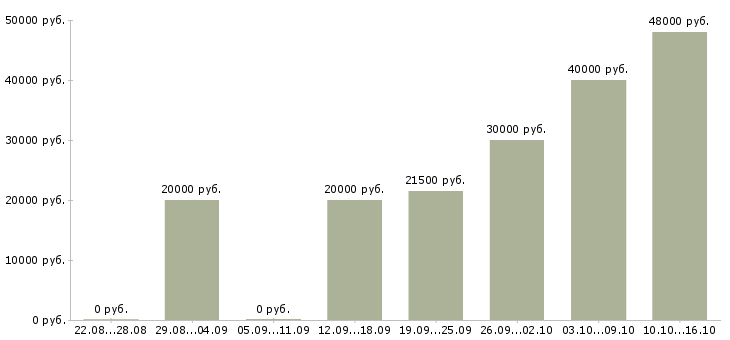 Вакансии специалист в офис на телефон в Иваново - Медиана зарплат специалист в офис на телефон в Иваново за 2 месяца