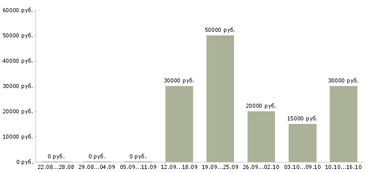 Вакансии специалист клиентского отдела Ростов-на-дону - Медиана зарплат специалист клиентского отдела Ростов-на-дону за 2 месяца