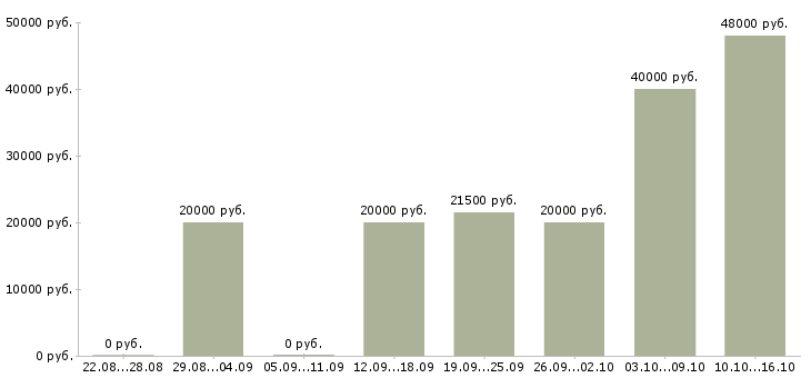 Вакансии специалист на телефон в офис в Иваново - Медиана зарплат специалист на телефон в офис в Иваново за 2 месяца
