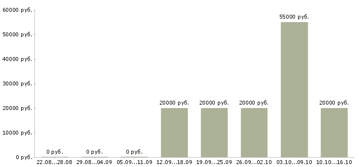 Вакансии специалист на телефон в офис в Калининграде - Медиана зарплат специалист на телефон в офис в Калининграде за 2 месяца