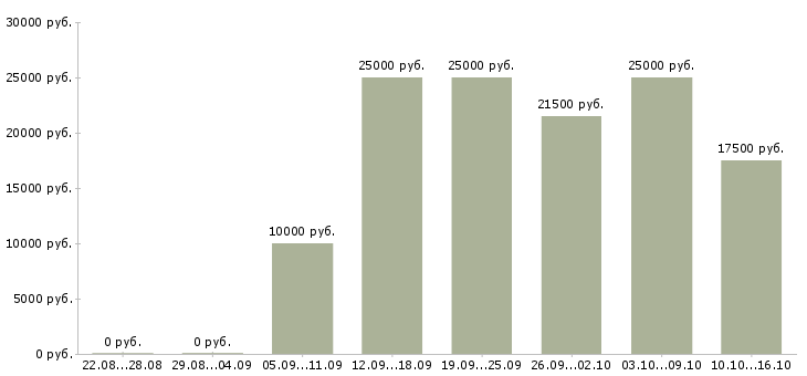 Вакансии специалист на удаленную работу в Кургане - Медиана зарплат специалист на удаленную работу в Кургане за 2 месяца