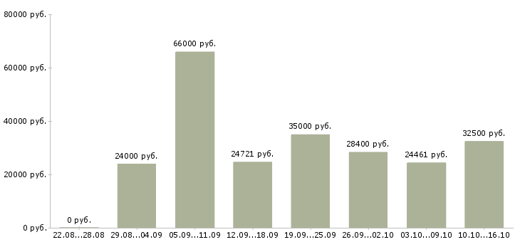 Вакансии специалист по ведению документации в Воронеже - Медиана зарплат специалист по ведению документации в Воронеже за 2 месяца