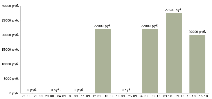 Вакансии специалист по консультации клиентов в Брянске - Медиана зарплат специалист по консультации клиентов в Брянске за 2 месяца