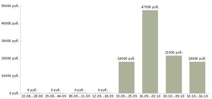 Вакансии специалист по кредитованию корпоративных клиентов Татарстан - Медиана зарплат специалист по кредитованию корпоративных клиентов Татарстан за 2 месяца