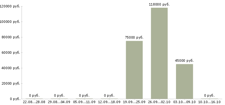 Вакансии специалист по планированию продаж в Сочи - Медиана зарплат специалист по планированию продаж в Сочи за 2 месяца