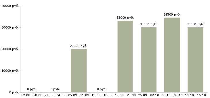 Вакансии специалист по продукту и технологии в Иркутске - Медиана зарплат специалист по продукту и технологии в Иркутске за 2 месяца