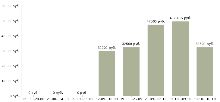 Вакансии специалист по развитию проекта в Туле - Медиана зарплат специалист по развитию проекта в Туле за 2 месяца