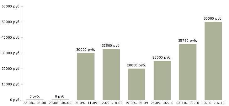 Вакансии специалист с экономическим образованием в Челябинске - Медиана зарплат специалист с экономическим образованием в Челябинске за 2 месяца