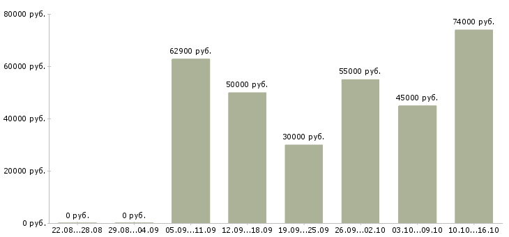 Вакансии требуется комплектовщик на вахту Нижний новгород - Медиана зарплат требуется комплектовщик на вахту Нижний новгород за 2 месяца