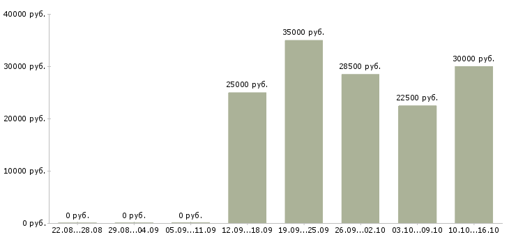 Вакансии требуется менеджер на дому в Иваново - Медиана зарплат требуется менеджер на дому в Иваново за 2 месяца