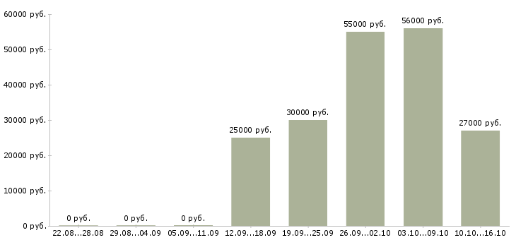 Вакансии требуются сотрудники в компанию в Люберцах - Медиана зарплат требуются сотрудники в компанию в Люберцах за 2 месяца