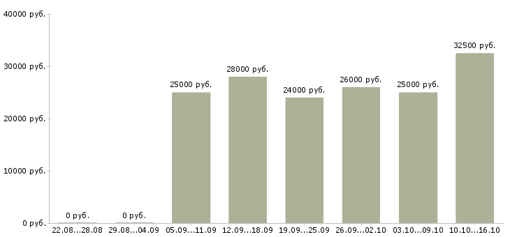 Вакансии удаленный сотрудник с обучением в Пскове - Медиана зарплат удаленный сотрудник с обучением в Пскове за 2 месяца