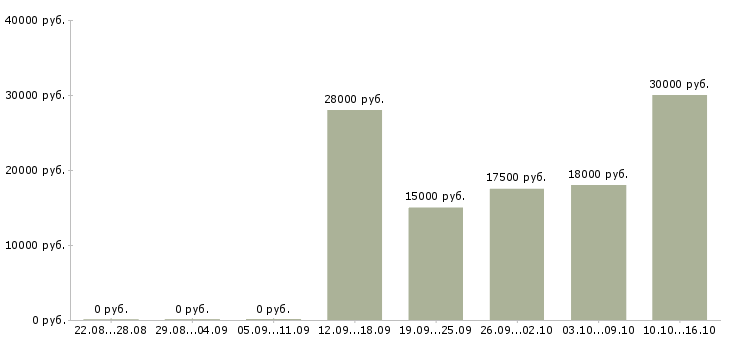 Вакансии удаленный сотрудник через интернет Башкортостан - Медиана зарплат удаленный сотрудник через интернет Башкортостан за 2 месяца